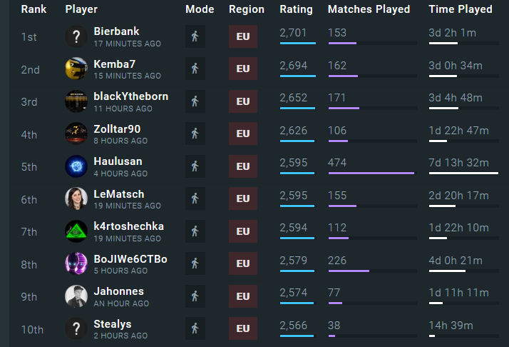 Dota 2 Leaderboards